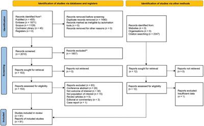 Vitamin D deficiency in non-scarring and scarring alopecias: a systematic review and meta-analysis